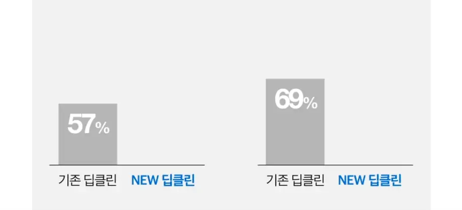 [히알루론/수분충전/온라인단독] 뉴트로지나 딥클린 하이드레이팅 포밍 클렌저 150g 상세페이지 15